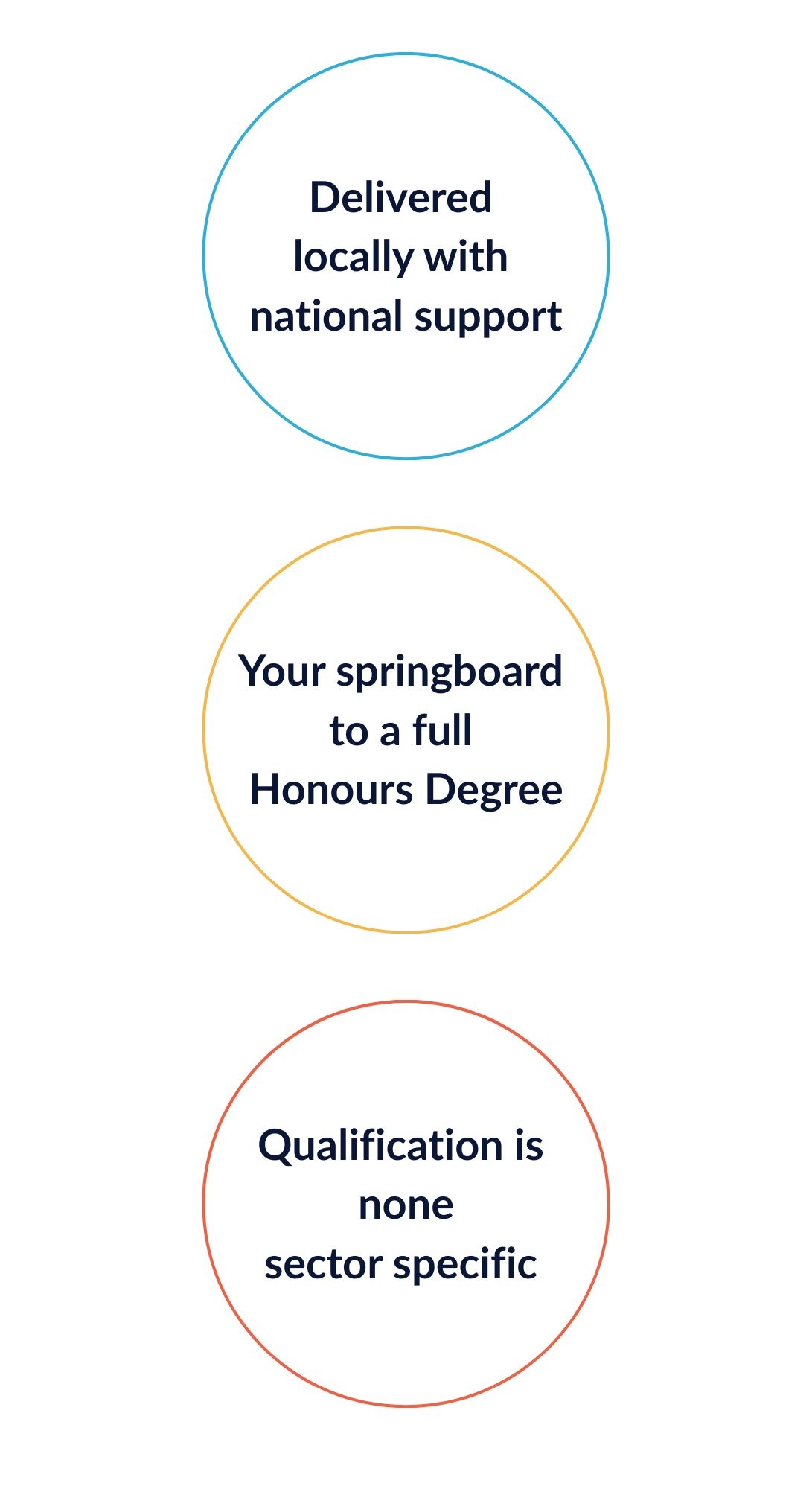 Delivered locally with national support, your springboard to a full Honours Degree, non sector specific 